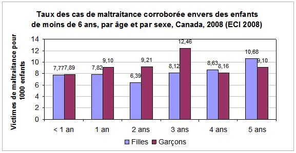 Taux des cas de maltraitance corroborée envers des enfants de moins de 6 ans, par âge et par sexe, Canada, 2008 (ECI 2008) 