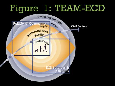 Total Environnement Assessment Model of Early Child Development (TEAM-ECD)