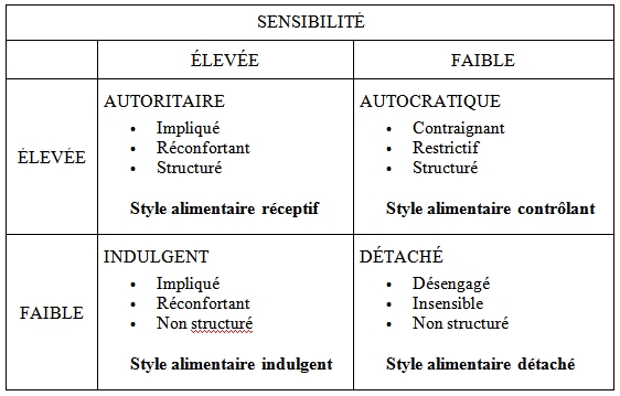 Contexte alimentaire entre parents et enfants : modèles de conduites parentales et de styles alimentaires