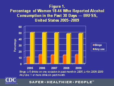 Proportion de femmes âgées de 18 à 44 ans qui ont rapporté avoir consommé de l’alcool au cours des 30 jours précédant l’enquête– BRFSS, États-Unis, 2005 à 2009.