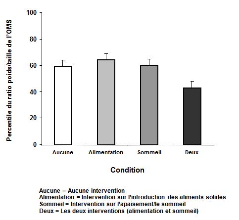 Figure 1. Le ratio poids/taille moyen des bébés ayant reçu les deux interventions se situait à un percentile inférieur aux autres à l’âge d’un an (n = 110), selon les normes de croissance de l’OMS