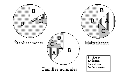 Répartition (en pourcentage) des profils d’attachement dans les échantillons d’enfants victimes de mauvais traitements, en établissement et dans des familles types 