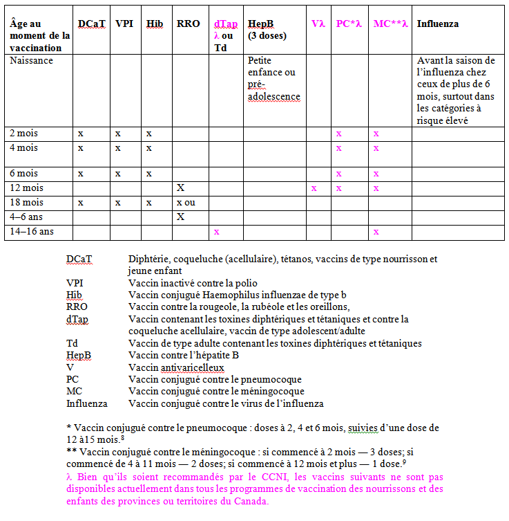 Calendrier de vaccination recommandée par le CCNI pour les nourrissons et les enfants