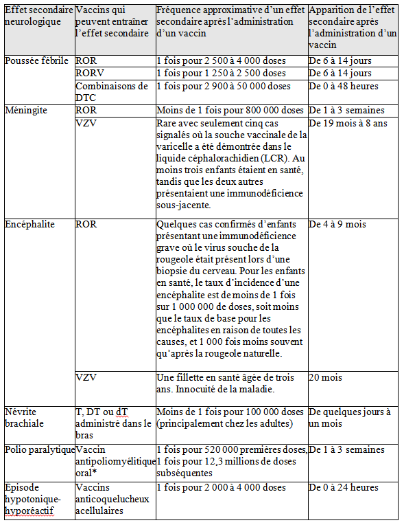 Résultats condensés quant aux effets secondaires neurologiques que les vaccins entraînent.