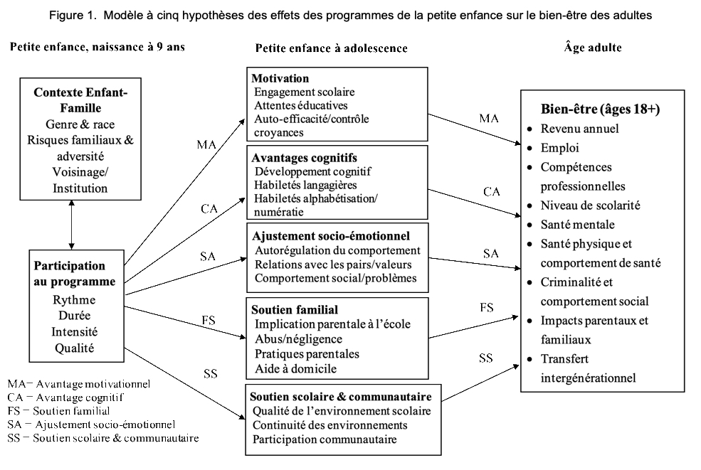 Figure 1.  Modèle à cinq hypothèses des effets des programmes de la petite enfance sur le bien-être des adultes