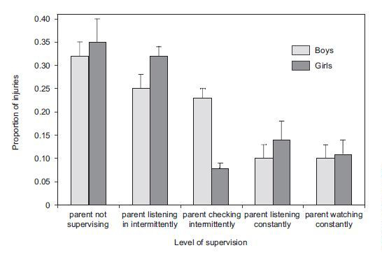 Proportion des blessures survenues chez les garçons et chez les filles en fonction du degré de surveillance.